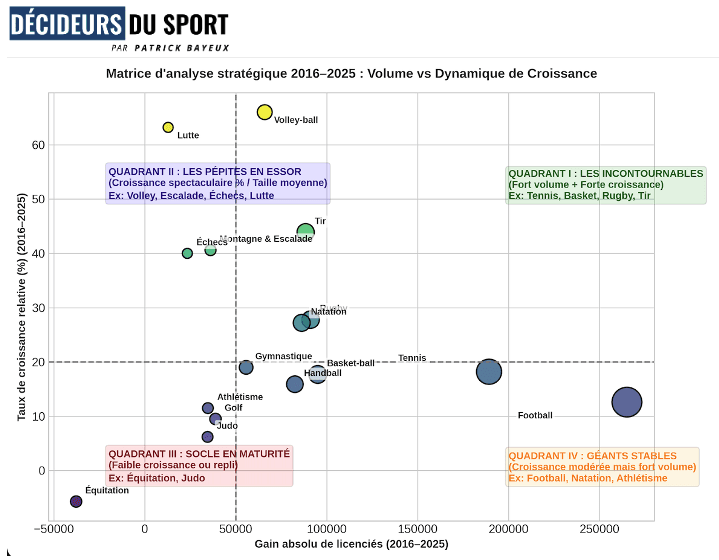 #1 - Panorama licences sportives - Bilan 2016–2025 : Comment le paysage du sport français s'est métamorphosé en 10 ans